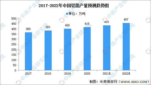 2022年中国铝加工行业市场前景预测及投资研究报告（简版）