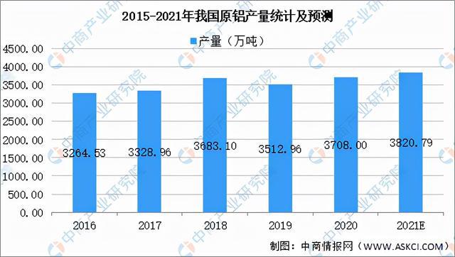 2021年中国铝加工产业链全景图上中下游市场及企业分析(图5)