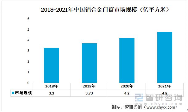 2023年铝合金门窗行业发展趋势预测:铝合金门窗市场规模持续增长(图6)