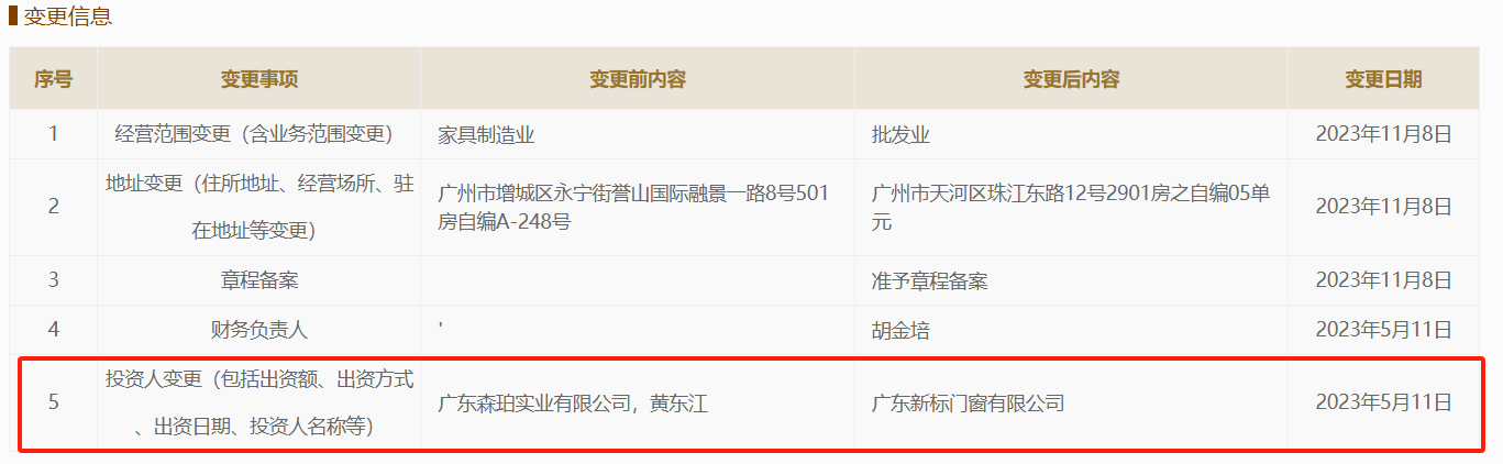 黄东江创业初期陷骗局新标家居把子公司几乎全注销了