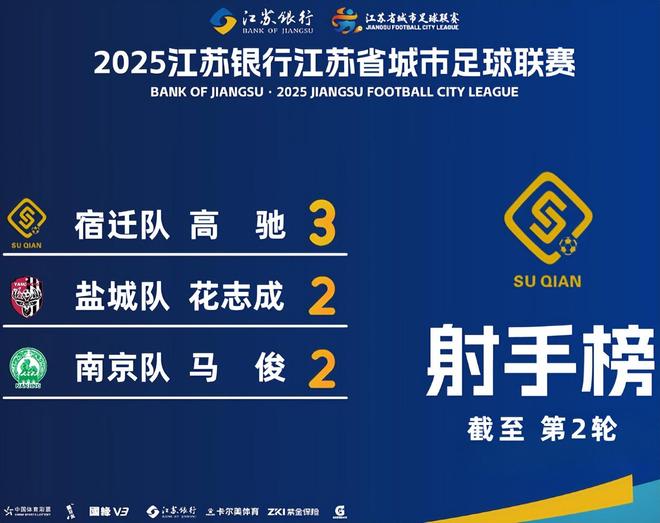 江苏苏超最新积分榜宿迁闪击徐州绝平无锡首分仅两队0分(图5)