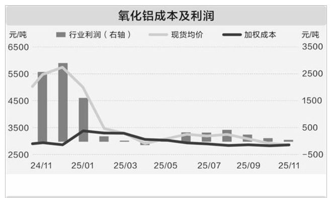 氧化铝、电解铝冰火两重天！